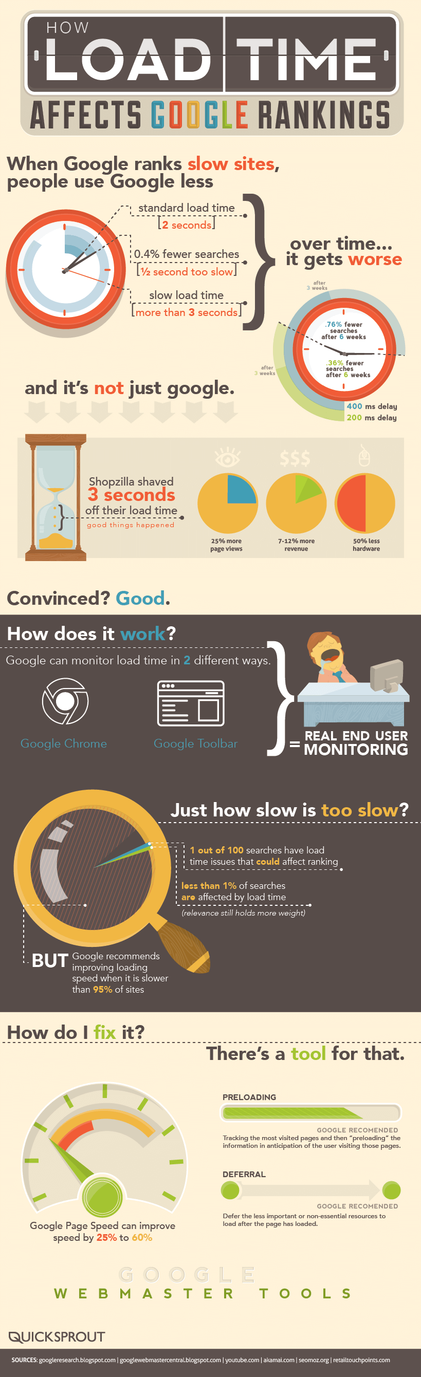SEO and page load time infographic